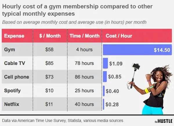 how much does the gym cost