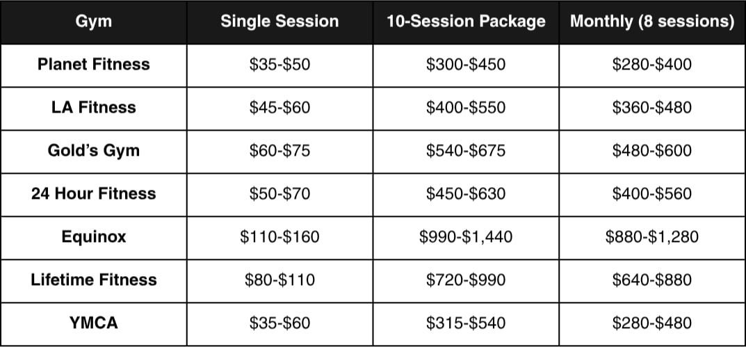 how much for a trainer at planet fitness