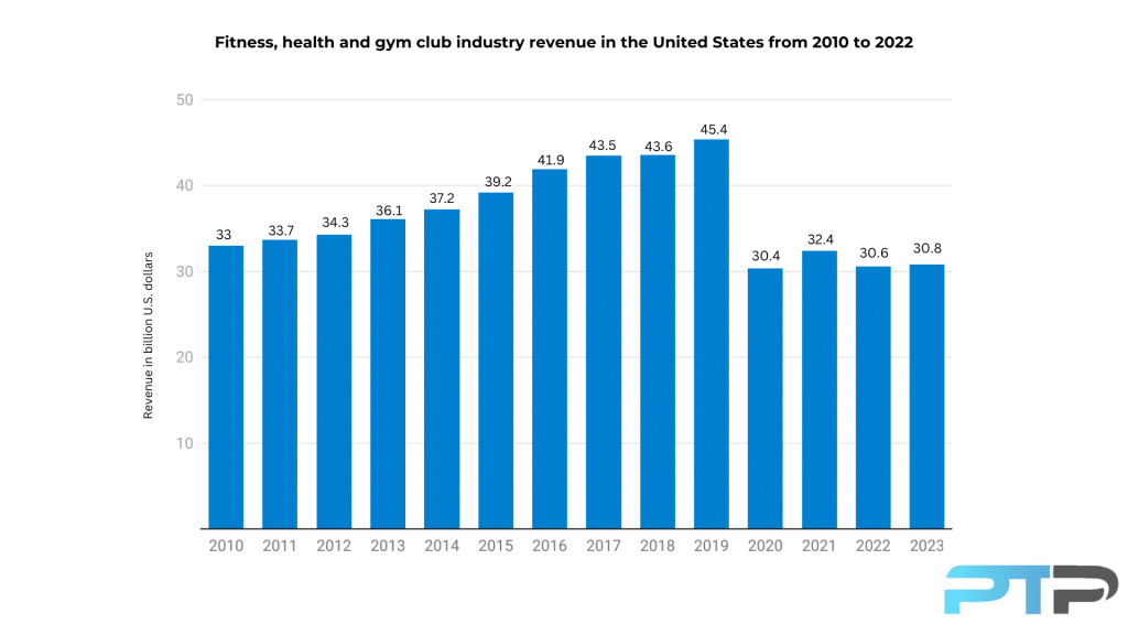 where fitness growth