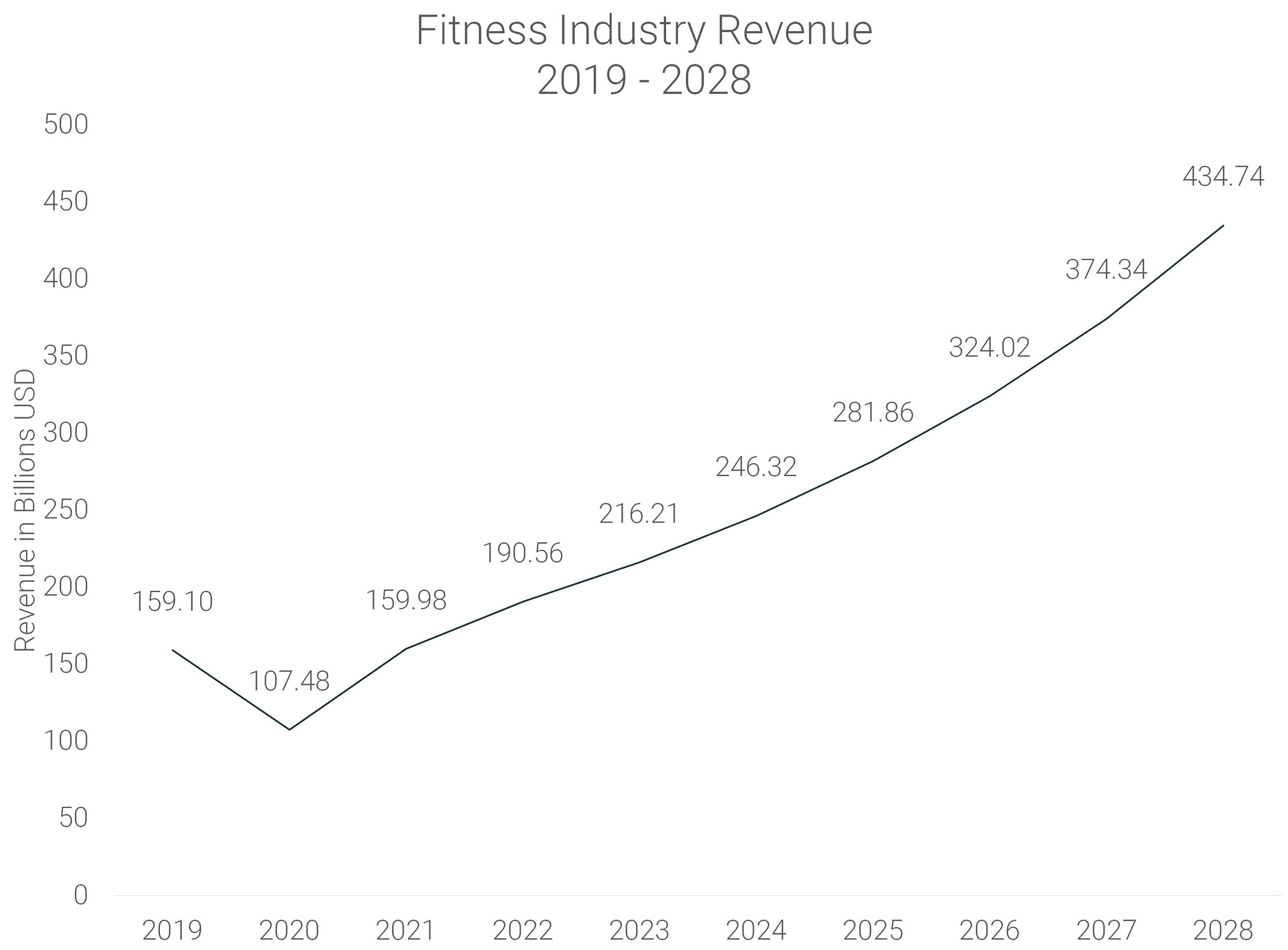 where fitness growth